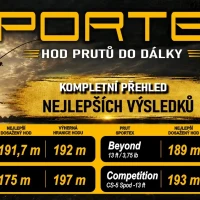 Pruty na dalek� hody SPORTEX l�maly rekordy: Bra�ovi chyb�lo jen 30 cm